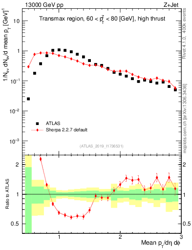 Plot of avgpt in 13000 GeV pp collisions
