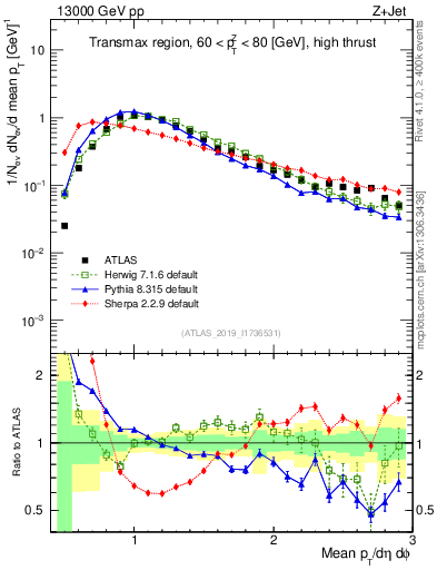 Plot of avgpt in 13000 GeV pp collisions