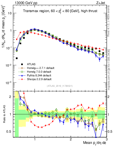 Plot of avgpt in 13000 GeV pp collisions