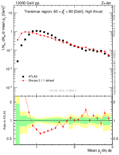 Plot of avgpt in 13000 GeV pp collisions