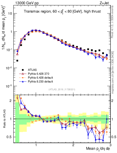 Plot of avgpt in 13000 GeV pp collisions