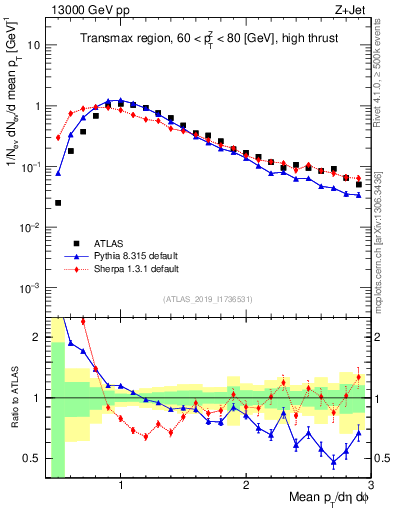 Plot of avgpt in 13000 GeV pp collisions