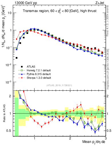 Plot of avgpt in 13000 GeV pp collisions