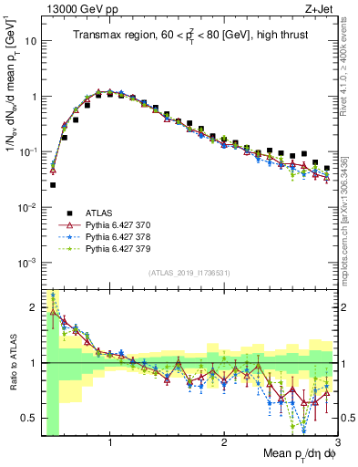 Plot of avgpt in 13000 GeV pp collisions