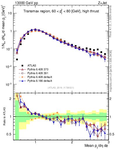 Plot of avgpt in 13000 GeV pp collisions