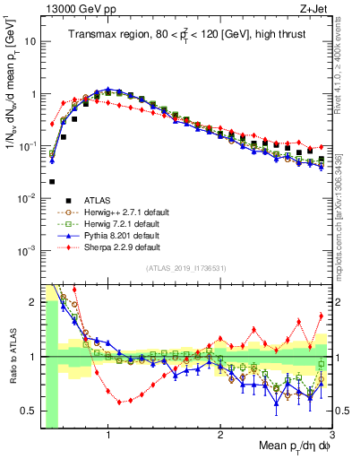 Plot of avgpt in 13000 GeV pp collisions