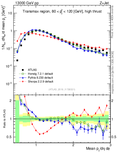Plot of avgpt in 13000 GeV pp collisions