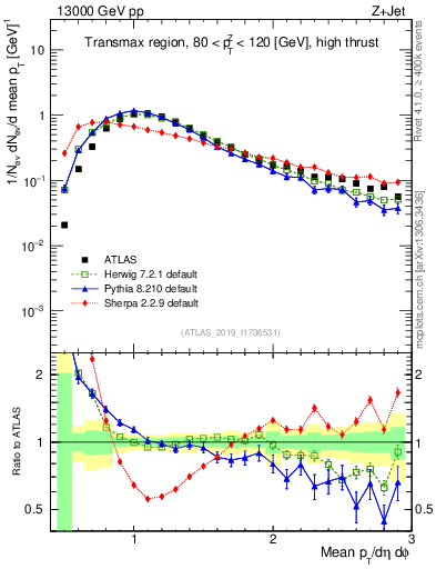 Plot of avgpt in 13000 GeV pp collisions
