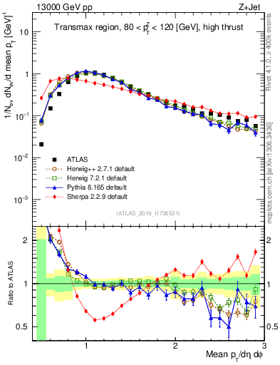 Plot of avgpt in 13000 GeV pp collisions