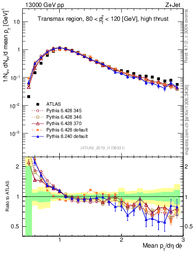 Plot of avgpt in 13000 GeV pp collisions
