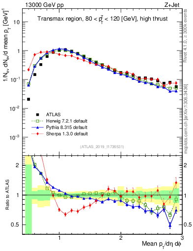 Plot of avgpt in 13000 GeV pp collisions