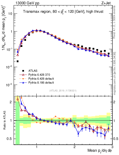 Plot of avgpt in 13000 GeV pp collisions
