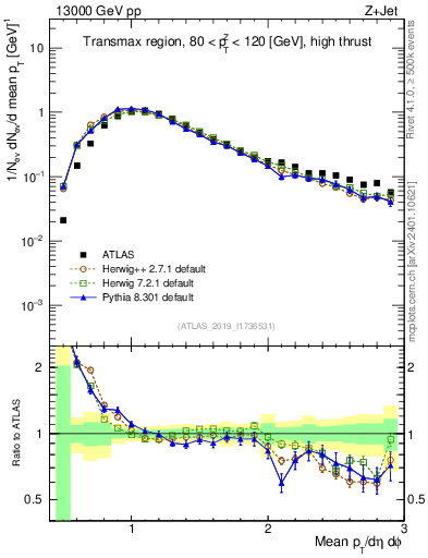 Plot of avgpt in 13000 GeV pp collisions