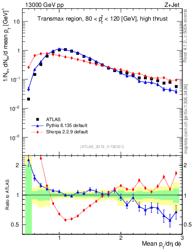 Plot of avgpt in 13000 GeV pp collisions