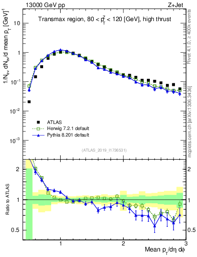 Plot of avgpt in 13000 GeV pp collisions