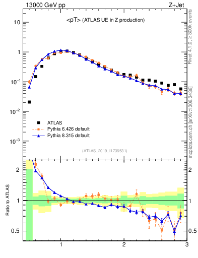Plot of avgpt in 13000 GeV pp collisions