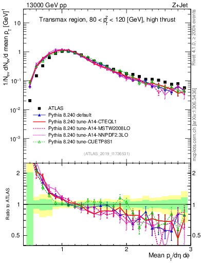 Plot of avgpt in 13000 GeV pp collisions