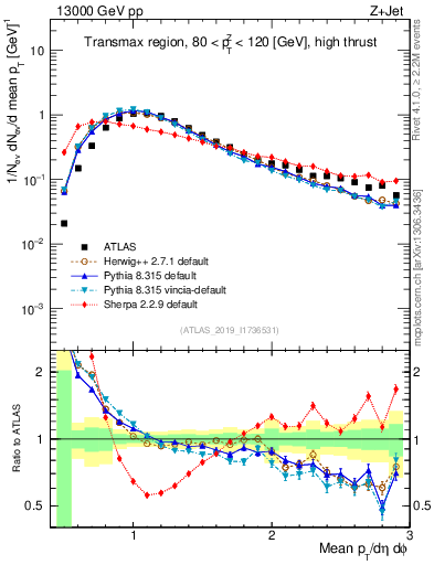 Plot of avgpt in 13000 GeV pp collisions