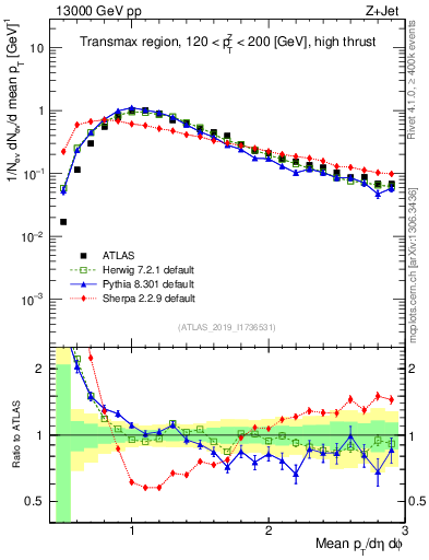 Plot of avgpt in 13000 GeV pp collisions