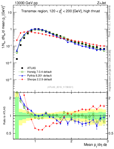 Plot of avgpt in 13000 GeV pp collisions
