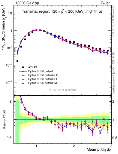 Plot of avgpt in 13000 GeV pp collisions