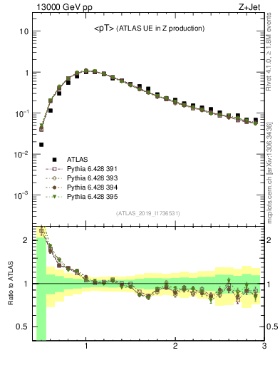 Plot of avgpt in 13000 GeV pp collisions