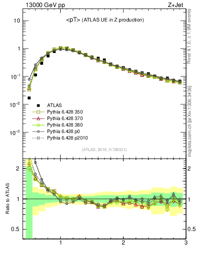 Plot of avgpt in 13000 GeV pp collisions