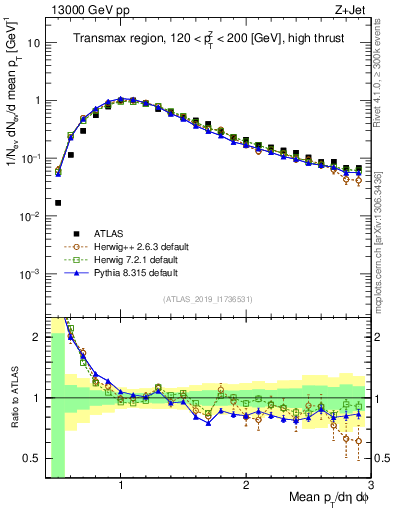 Plot of avgpt in 13000 GeV pp collisions