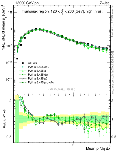 Plot of avgpt in 13000 GeV pp collisions