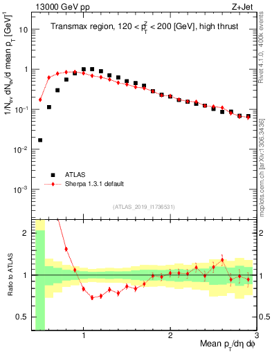 Plot of avgpt in 13000 GeV pp collisions