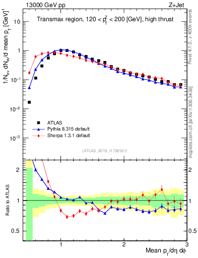 Plot of avgpt in 13000 GeV pp collisions