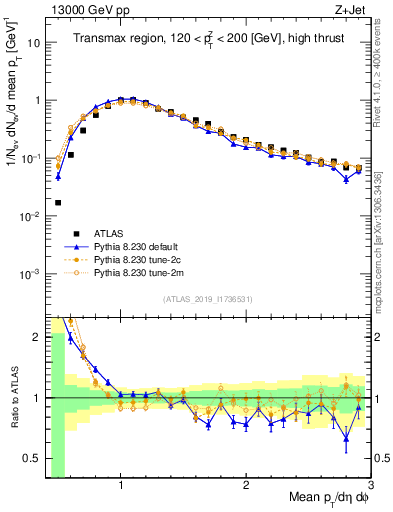 Plot of avgpt in 13000 GeV pp collisions