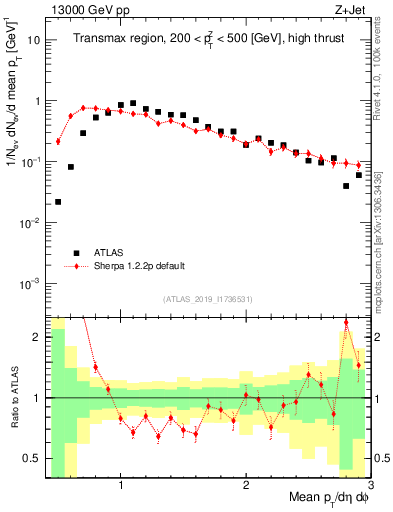 Plot of avgpt in 13000 GeV pp collisions