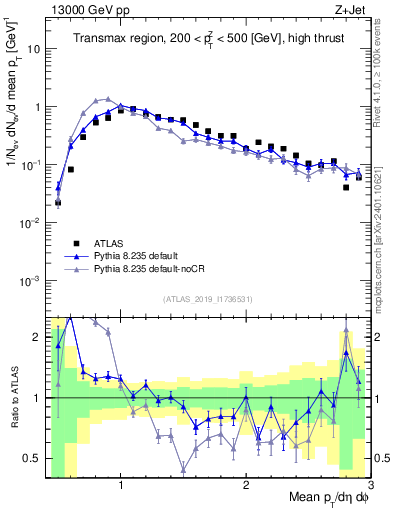 Plot of avgpt in 13000 GeV pp collisions