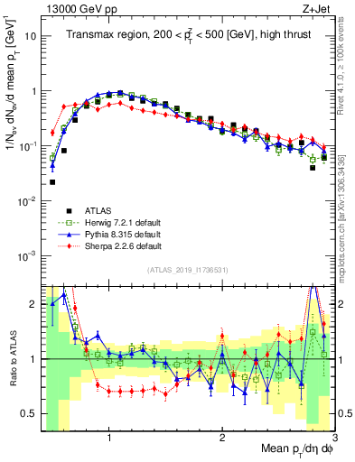Plot of avgpt in 13000 GeV pp collisions