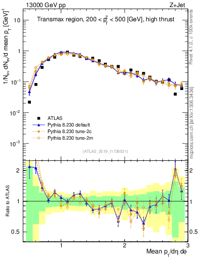 Plot of avgpt in 13000 GeV pp collisions