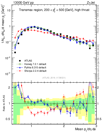 Plot of avgpt in 13000 GeV pp collisions