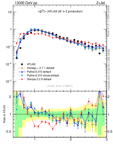 Plot of avgpt in 13000 GeV pp collisions