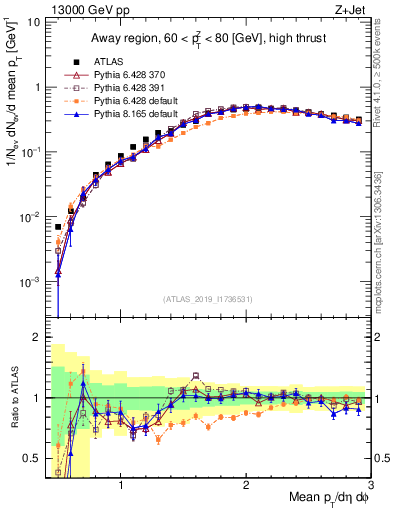 Plot of avgpt in 13000 GeV pp collisions