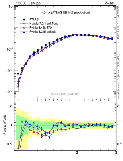 Plot of avgpt in 13000 GeV pp collisions