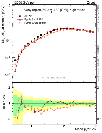 Plot of avgpt in 13000 GeV pp collisions