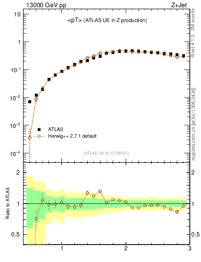 Plot of avgpt in 13000 GeV pp collisions