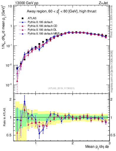 Plot of avgpt in 13000 GeV pp collisions