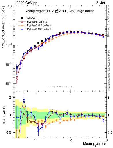 Plot of avgpt in 13000 GeV pp collisions