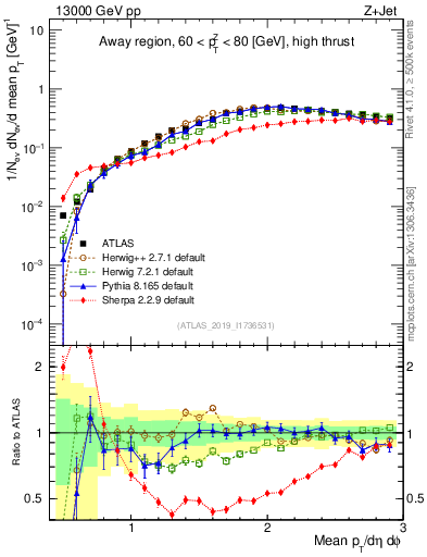 Plot of avgpt in 13000 GeV pp collisions