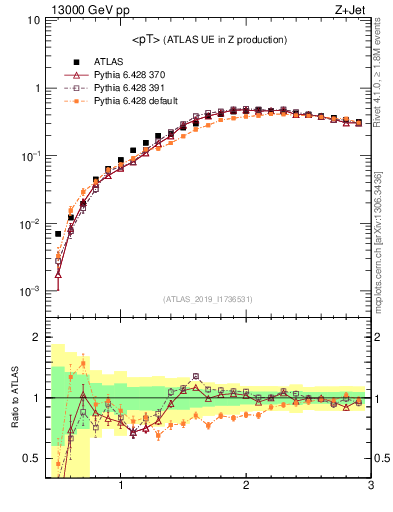 Plot of avgpt in 13000 GeV pp collisions