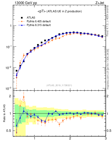 Plot of avgpt in 13000 GeV pp collisions