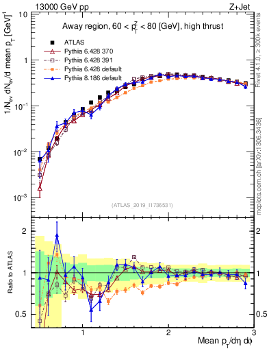 Plot of avgpt in 13000 GeV pp collisions