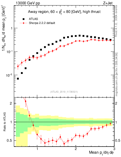 Plot of avgpt in 13000 GeV pp collisions