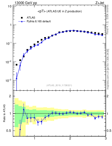 Plot of avgpt in 13000 GeV pp collisions